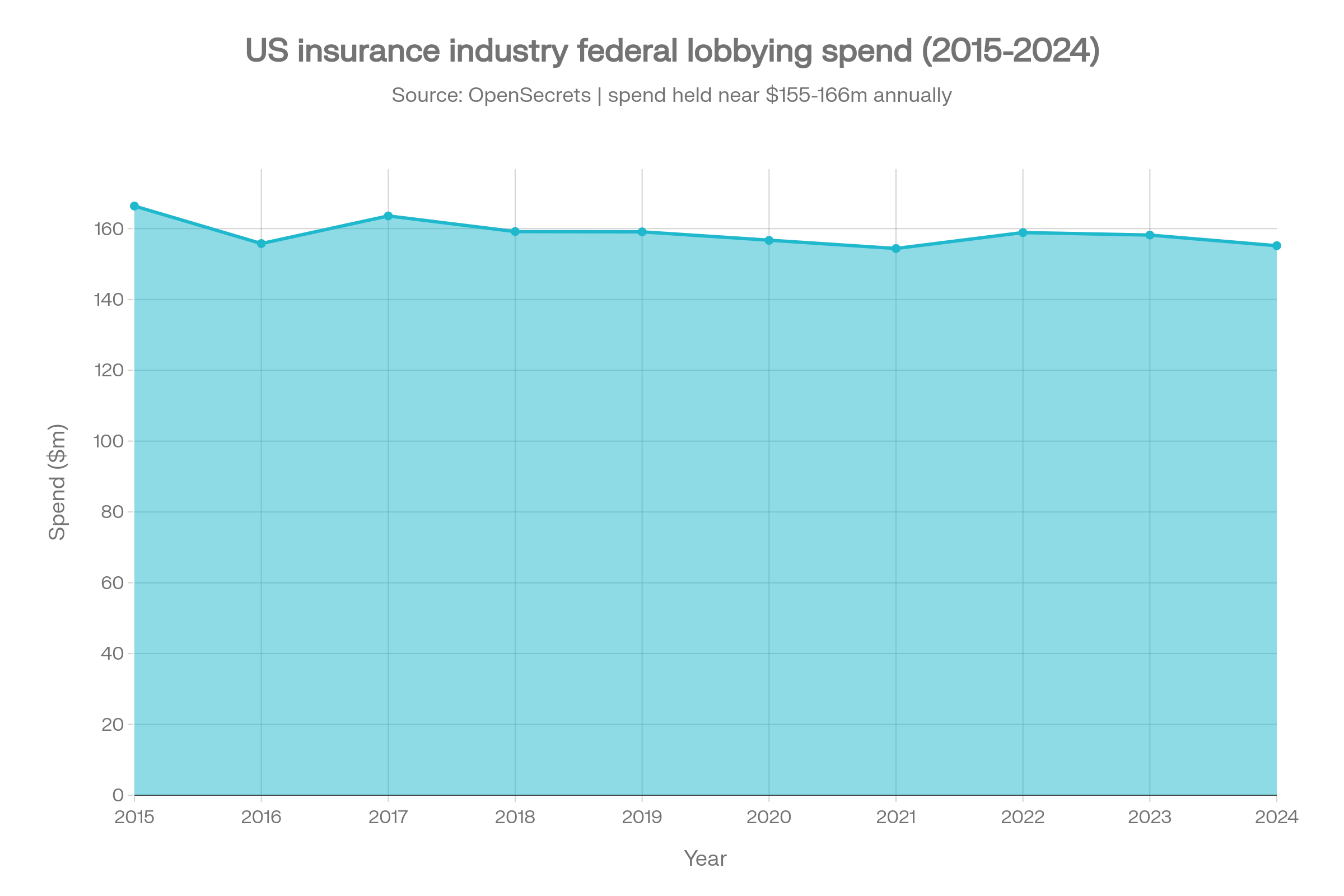 Line chart showing US insurance industry federal lobbying spend from 2015 to 2024, staying between roughly 154 and 166 million dollars annually