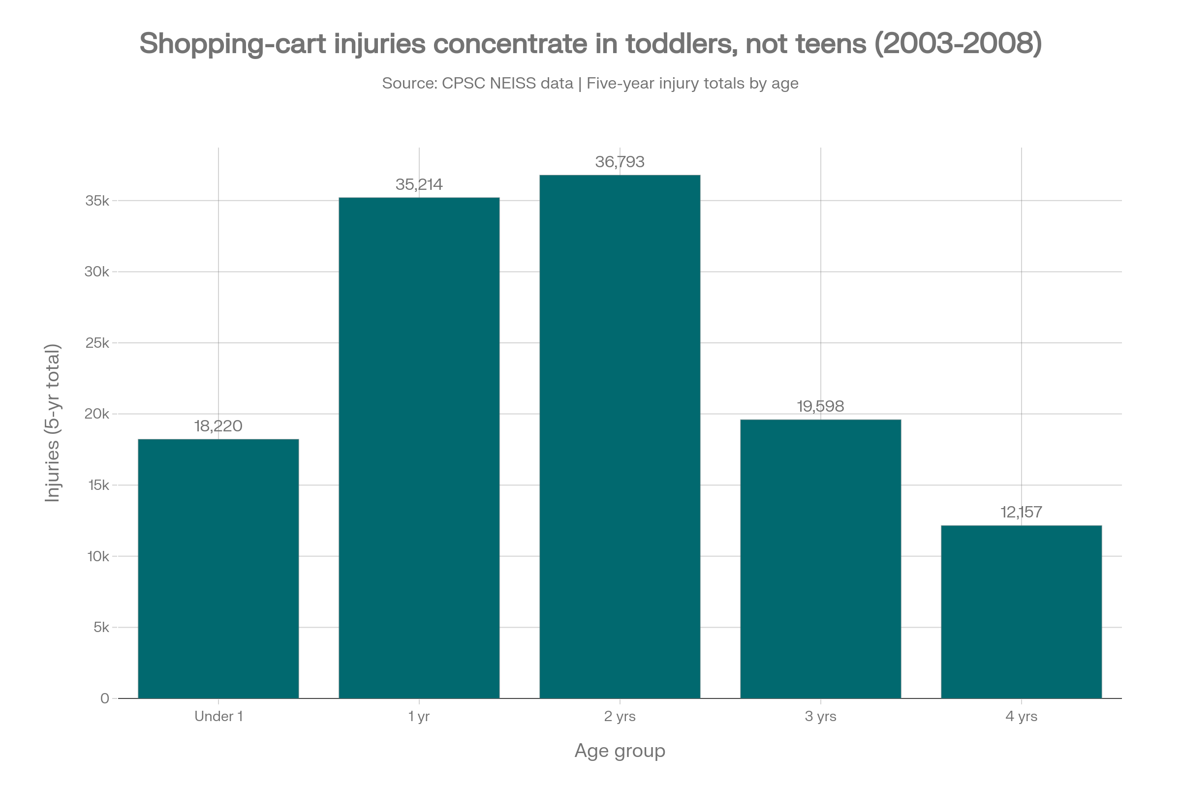 Bar chart showing shopping cart injuries concentrated in ages under 1 through 4, based on CPSC data from 2003-2008