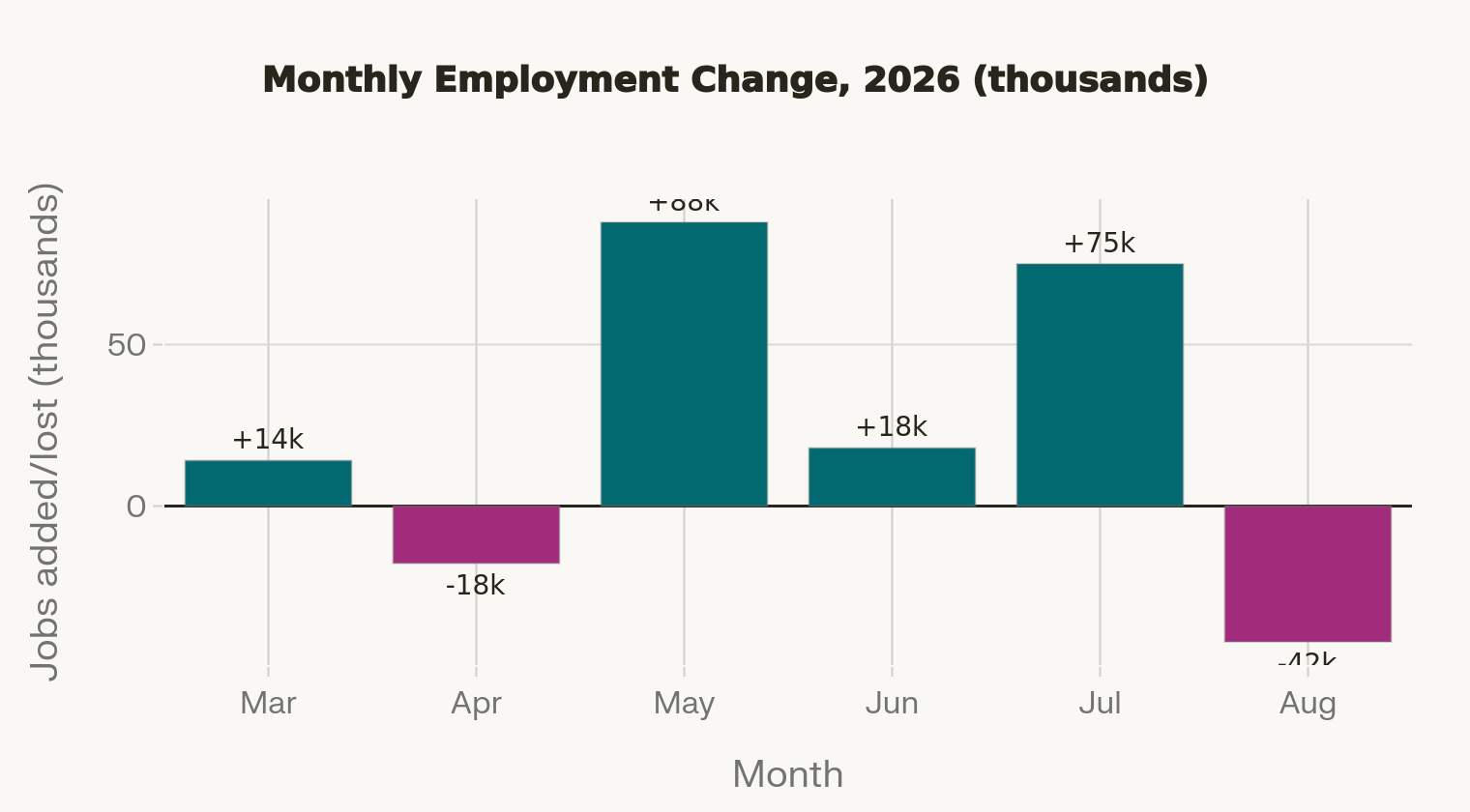 Bar chart showing Canada's monthly employment change from March to August 2026, rising through July then falling sharply in August