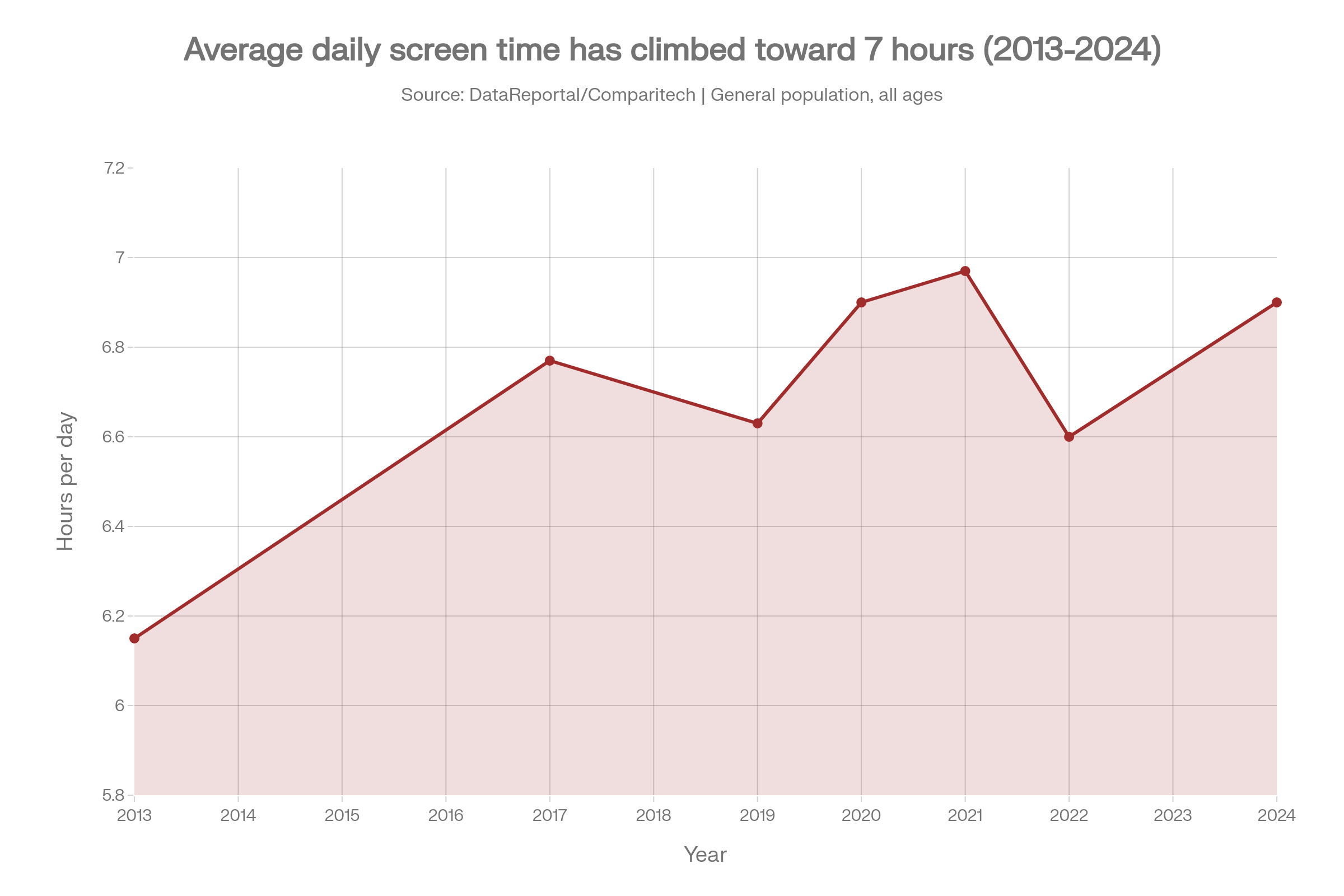 Line chart showing average daily screen time climbing from about 6.1 hours in 2013 to nearly 7 hours in 2024