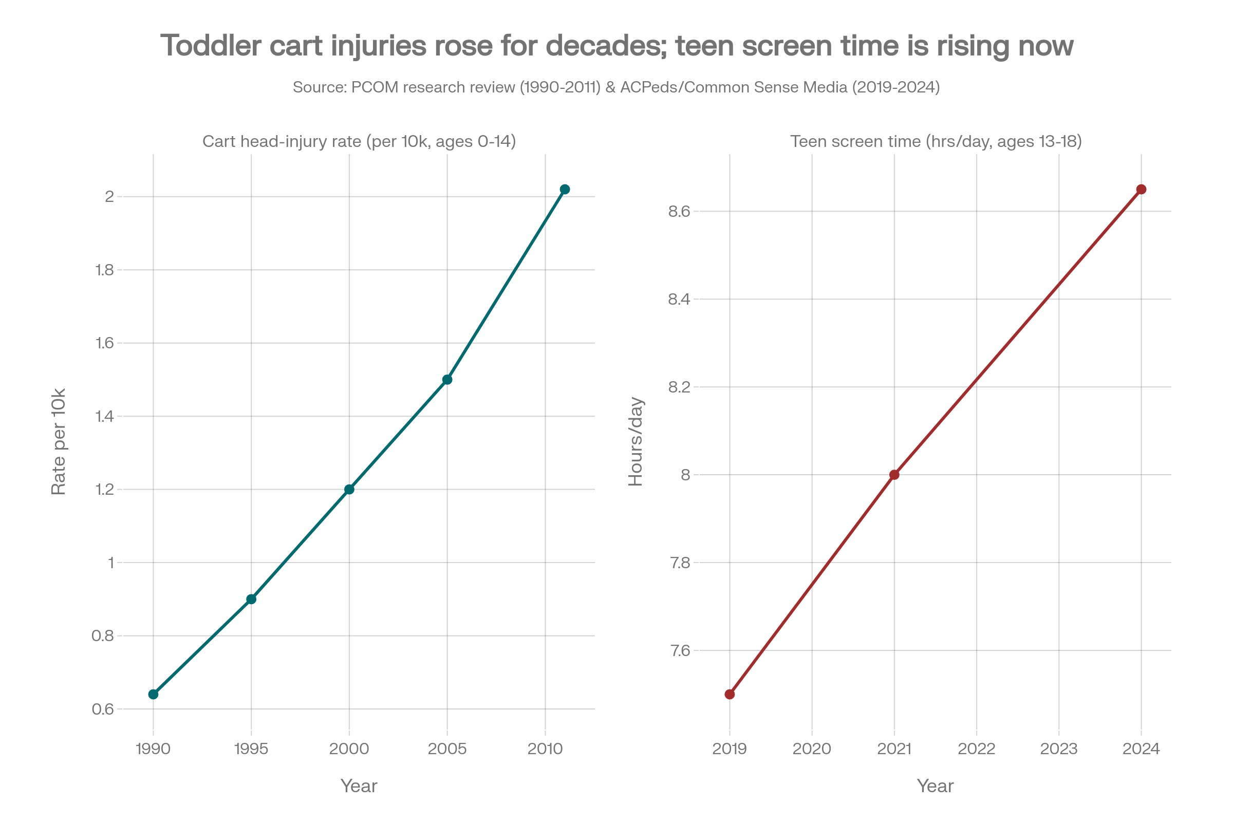 Two-panel line chart showing rising toddler cart head-injury rates from 1990 to 2011 next to rising teen screen-time hours from 2019 to 2024